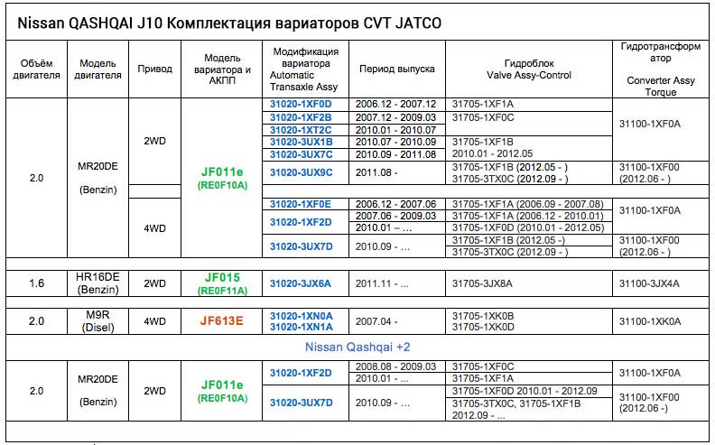 Таблица моделей вариаторов и АКПП автомобилей Nissan QASHQAI по моделям двигателя и годам выпуска